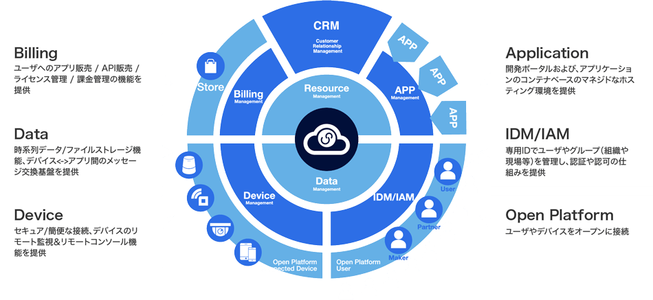 OPTiM Cloud IoT OSの概要図