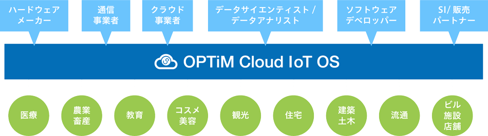 Cloud IoT OSの構成図