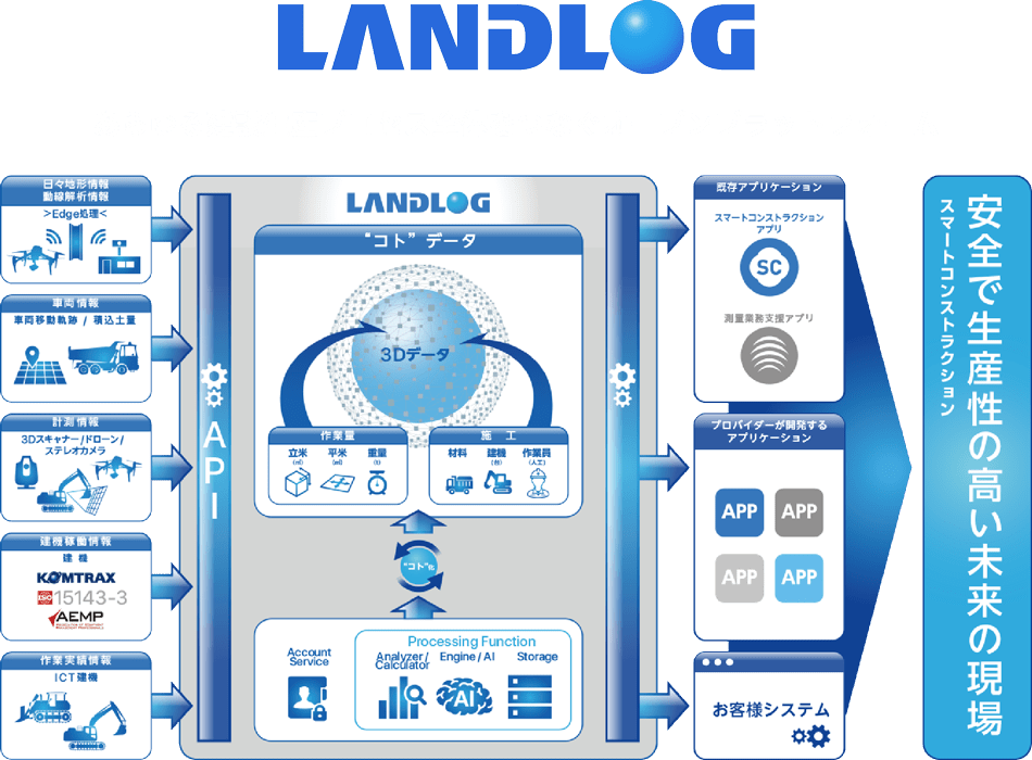 Landlogの構成図