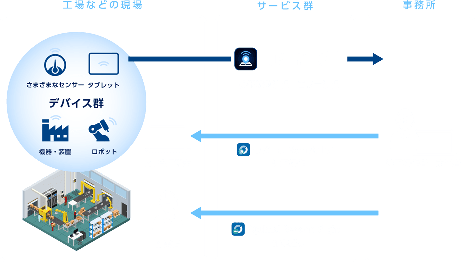 OPTiM IoT プロジェクトのイメージ図
