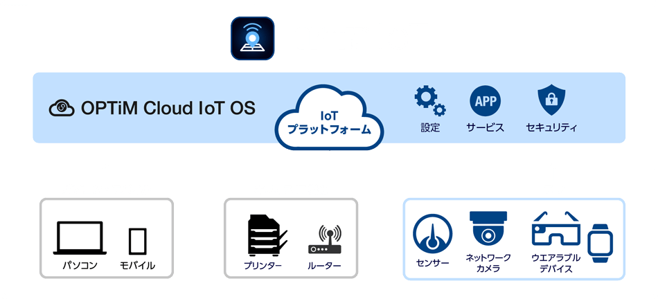OPTiM IoT構成図