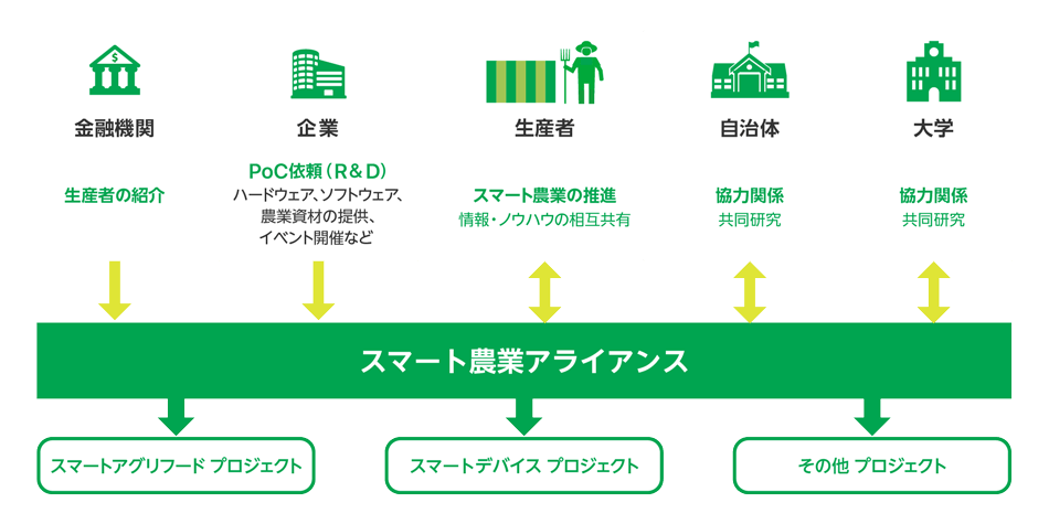 オプティム・スマート農業アライアンスのイメージ図