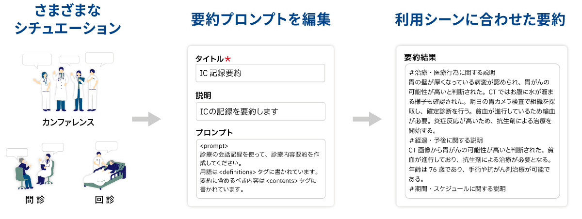 要約機能:診察シーン別のAI要約プロンプト編集と診断記録の自動要約表示画面を図解