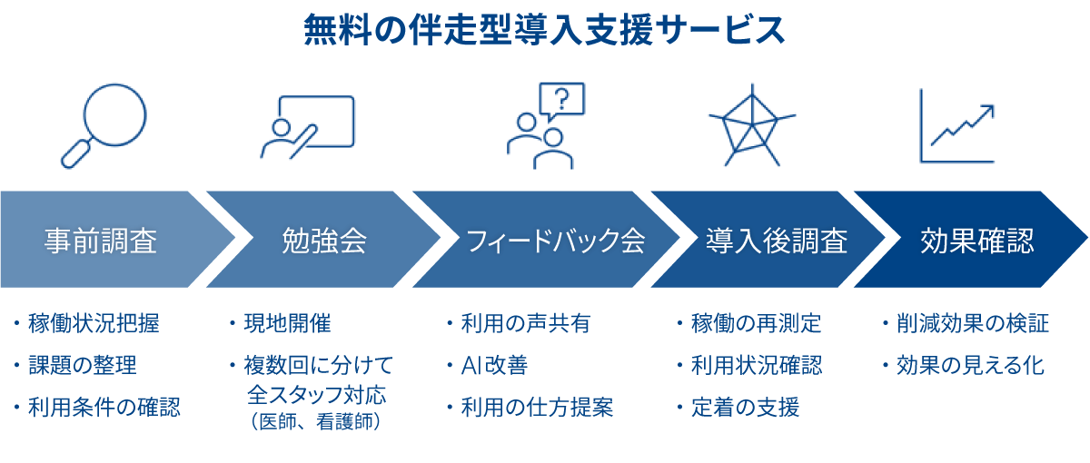 無料伴走型導入支援サービスの5段階プロセス:事前調査、勉強会、フィードバック会、導入後調査、効果確認を示すフロー図