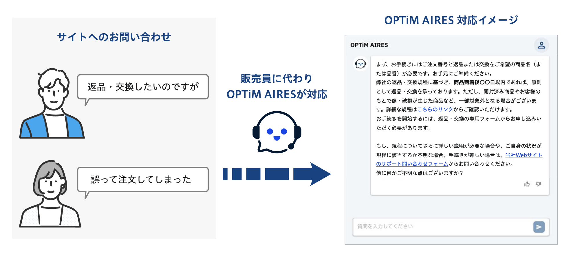 OPTiM AIRESのカスタマー対応画面。顧客からの返品・交換や注文ミスの問い合わせに対応するチャットインターフェイスを示している。