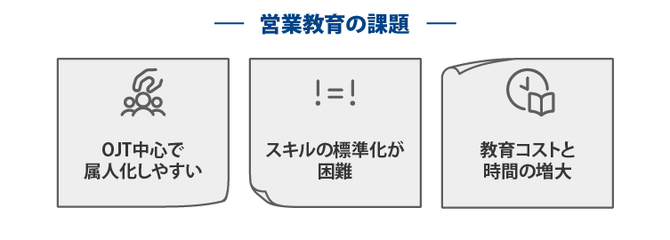 営業教育の3つの課題をアイコンと共に図示したグラフィック