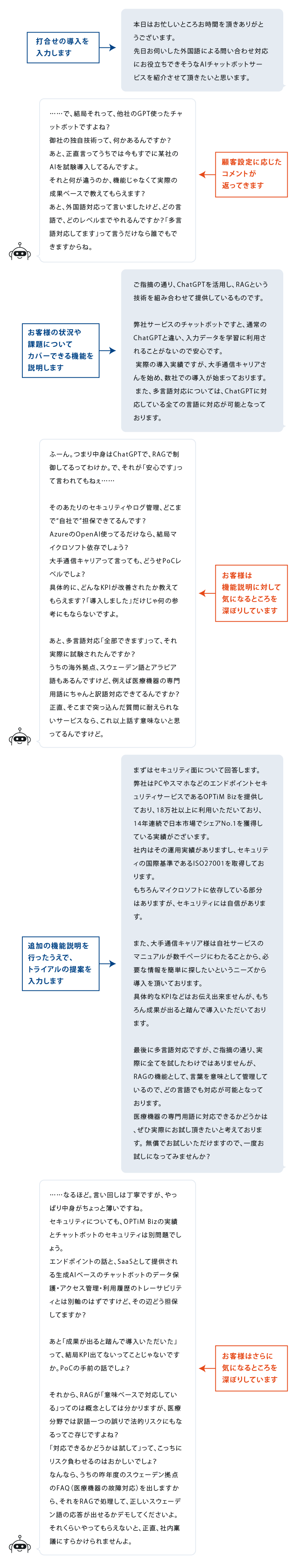 AIチャットボットの機能と応答例を示したフローチャート図