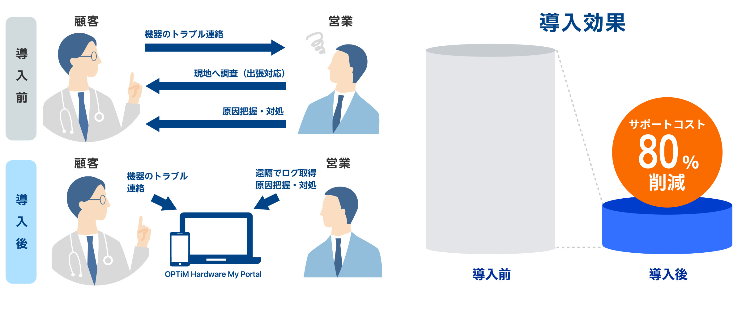 OPTiM Hardware My Portal導入効果の図：導入前後の対応フローの比較とサポートコスト80%削減の効果