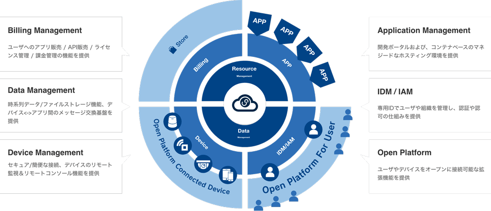OPTiM Cloud IoT OSのデータとリソース管理の概念図