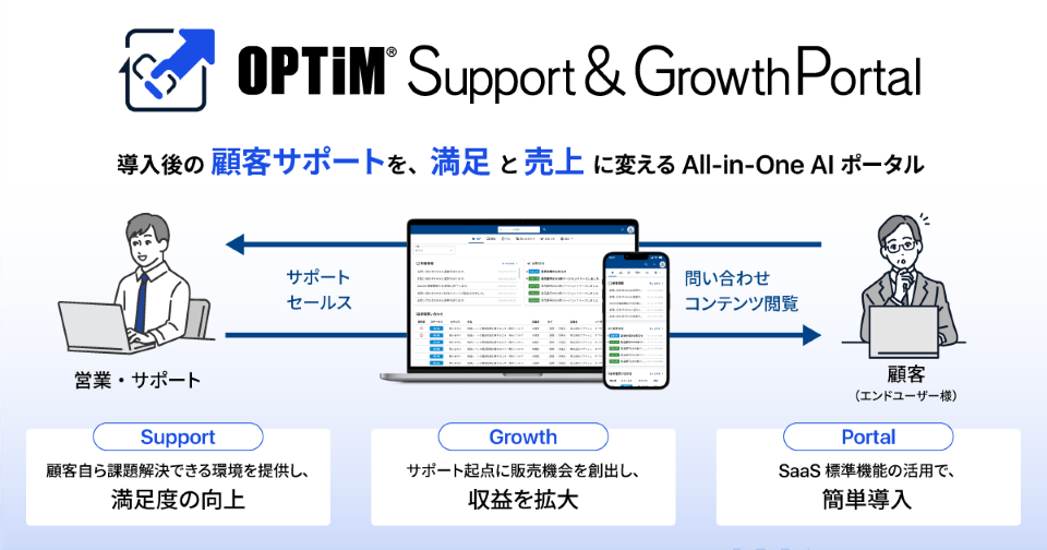OPTiM Support & Growth Portalのサービス概要図:AIによる顧客サポートとセールス機能を統合したプラットフォーム