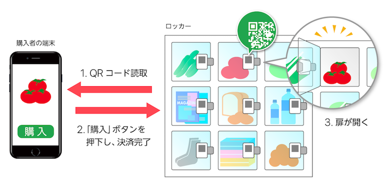 無人販売システムの活用イメージ