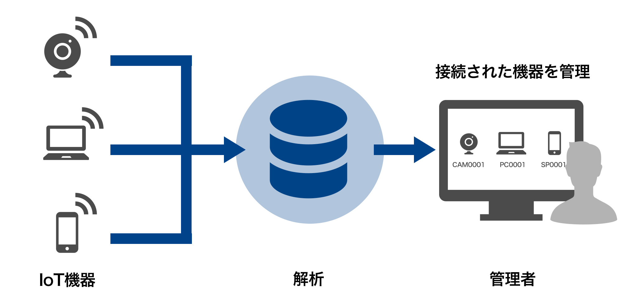 マルチデバイス機器特定イメージ