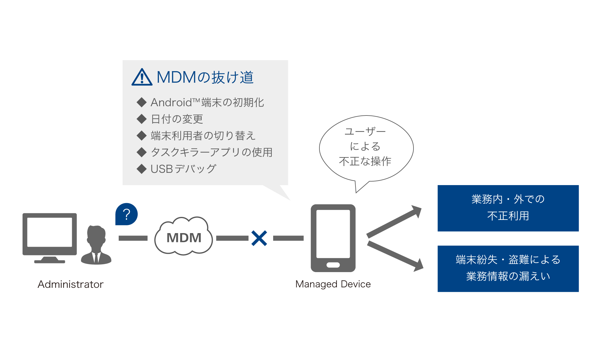 SecureShield 一般的なMDMの抜け道