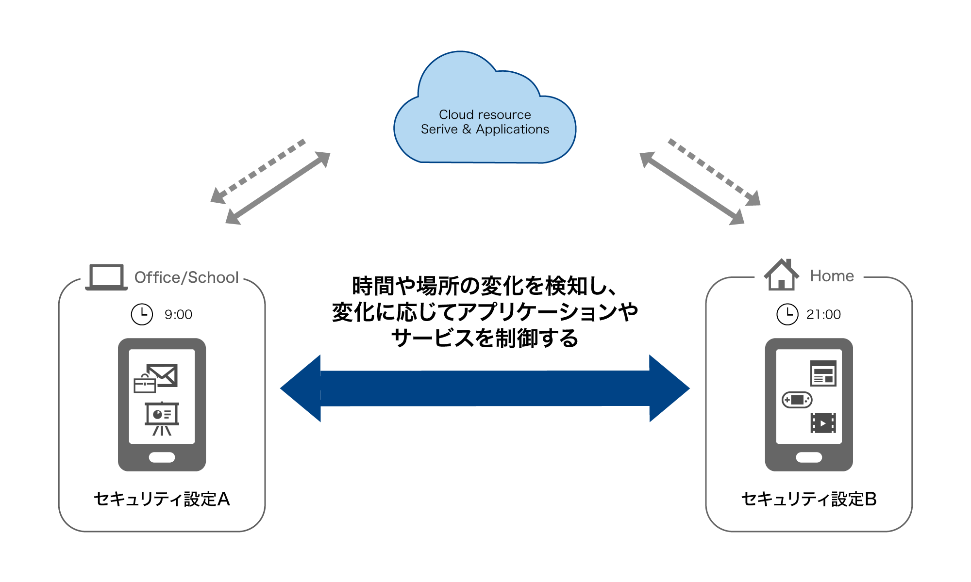 Zone-Managementの概念図