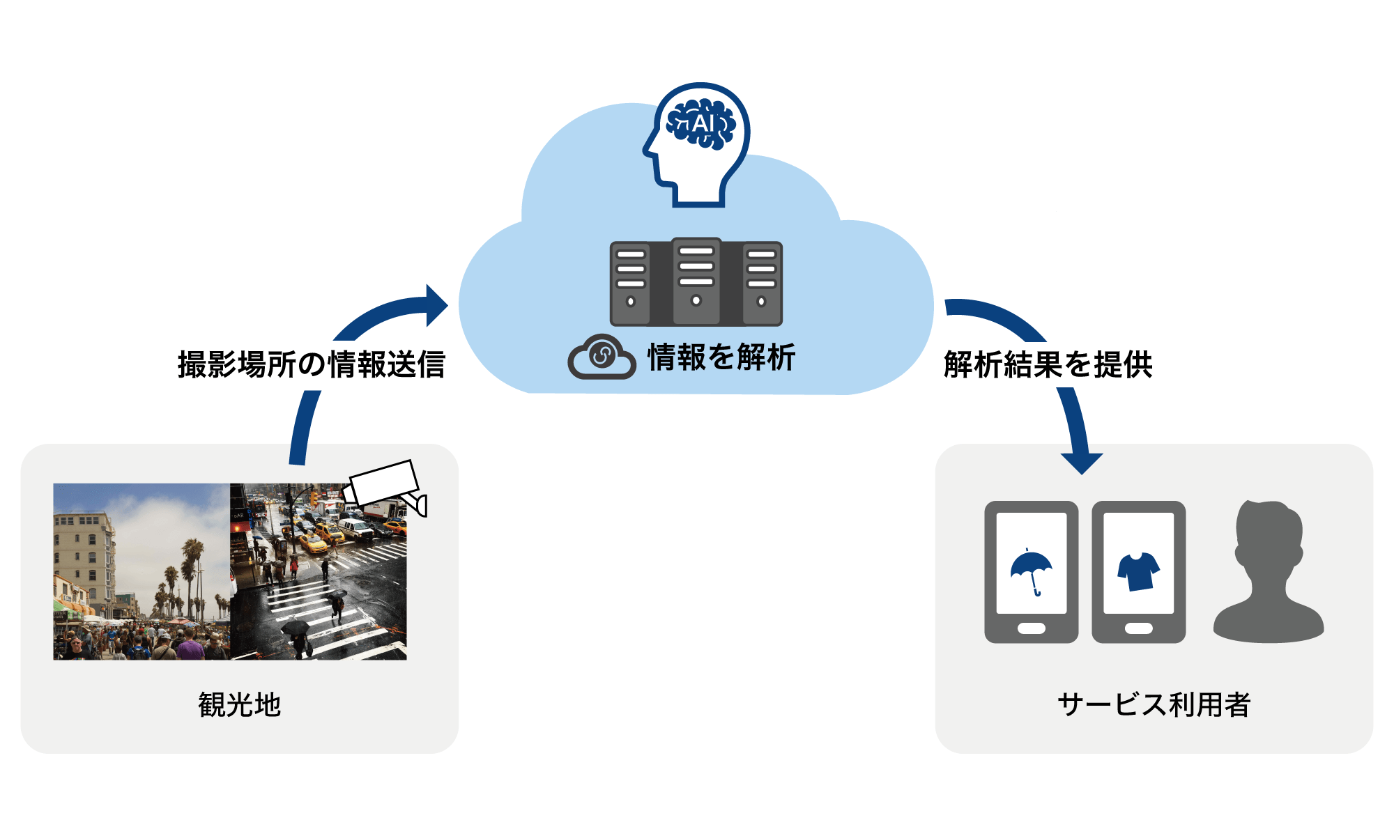 服装・傘情報システムの活用イメージ