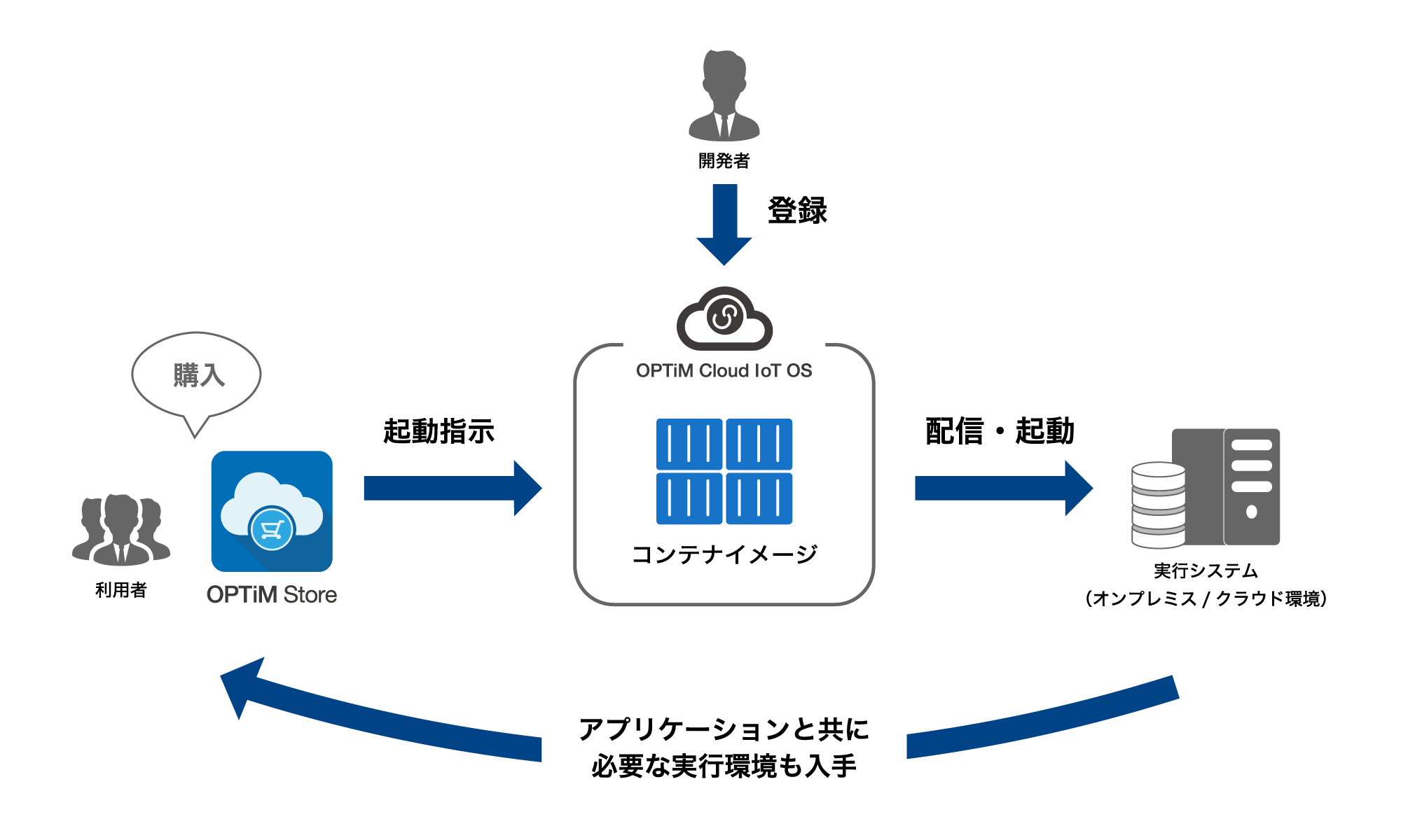 コンテナイメージ配信システムの内容イメージ