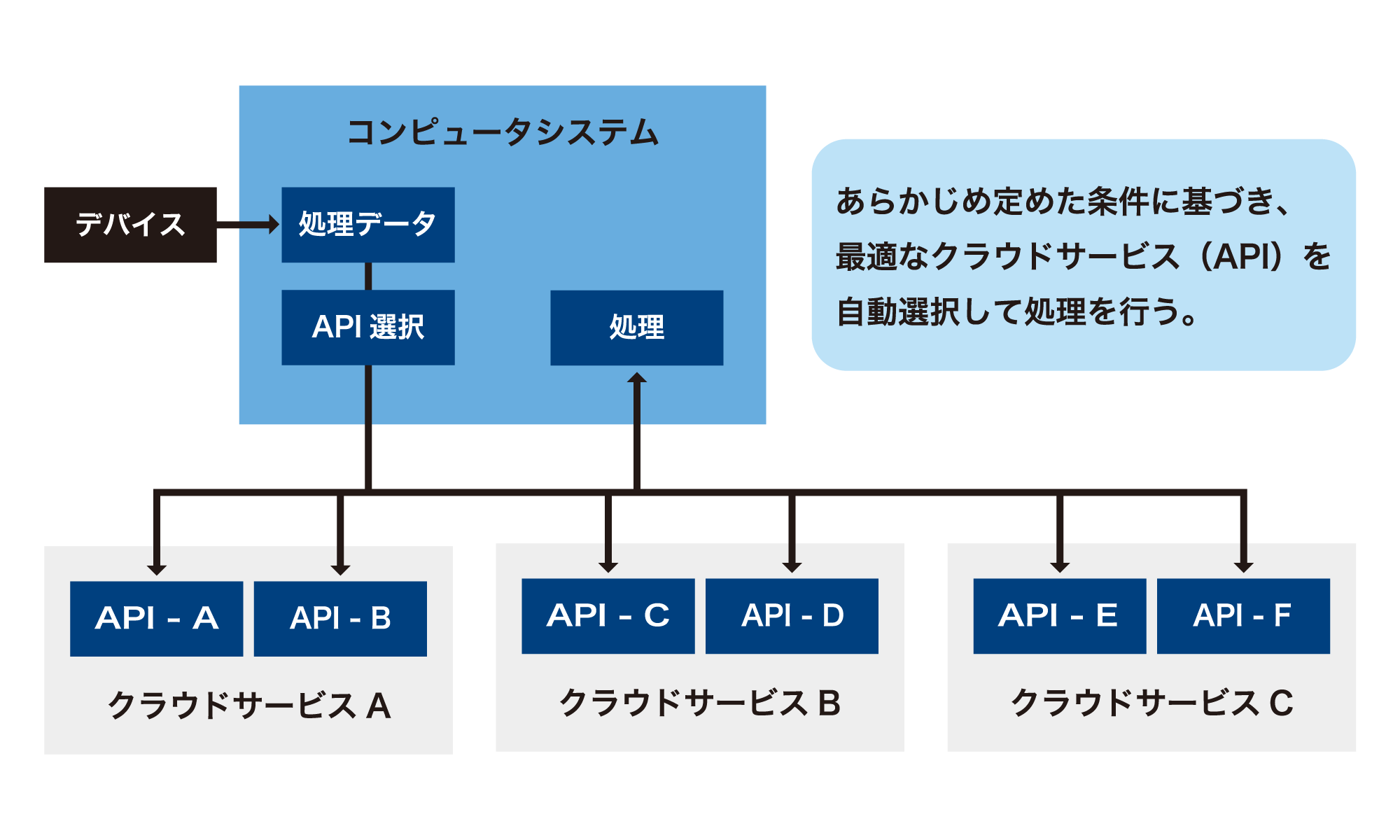 API自動選択システムの内容イメージ