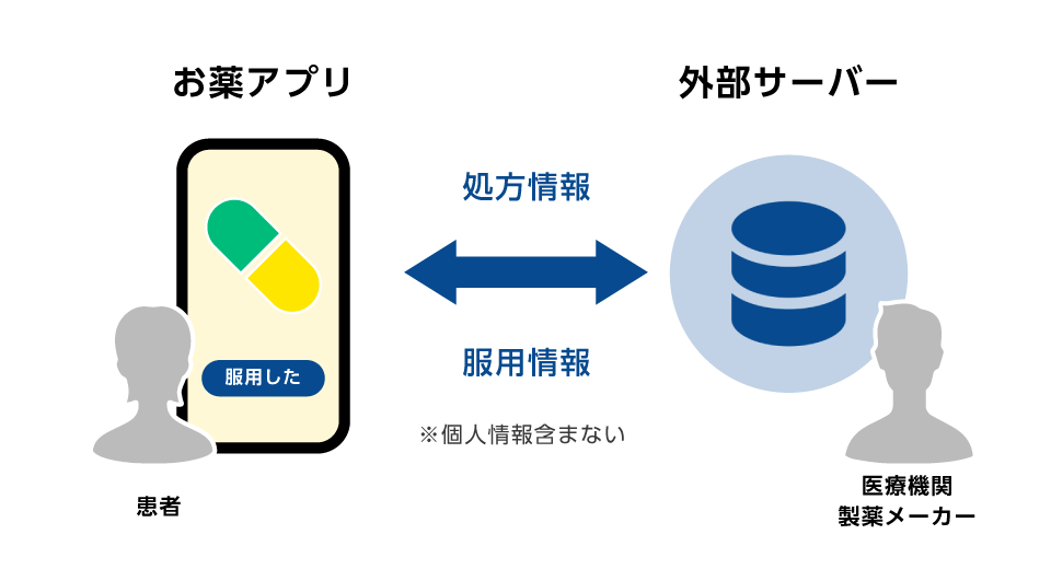 服用情報収集のイメージ